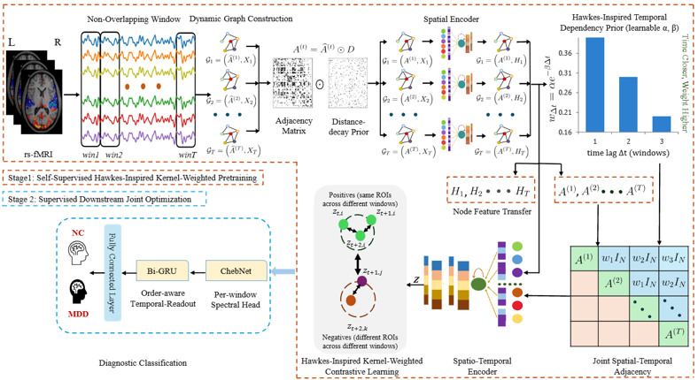 Distance-Aware Joint Spatio-Temporal Graph Contrastive Learning for Major Depressive Disorder Diagnosis