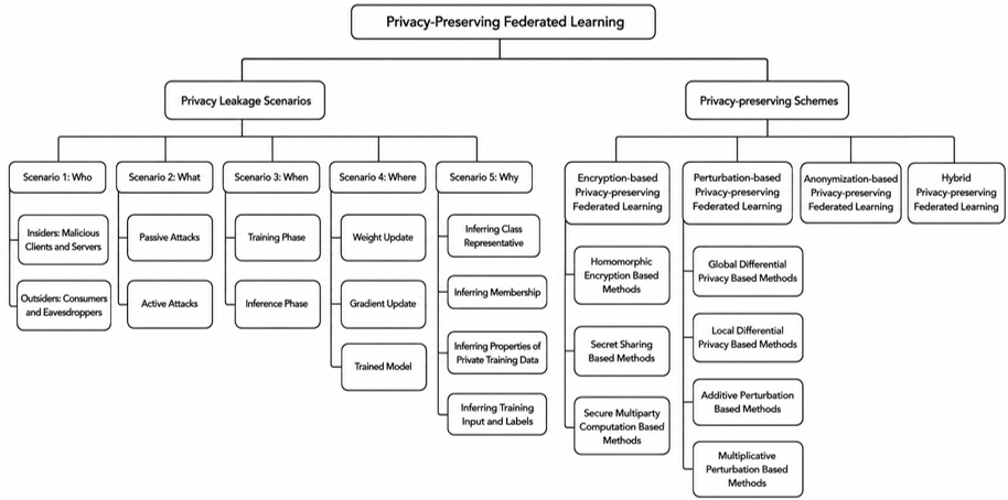 A comprehensive survey of privacy-preserving federated learning: A taxonomy, review, and future directions