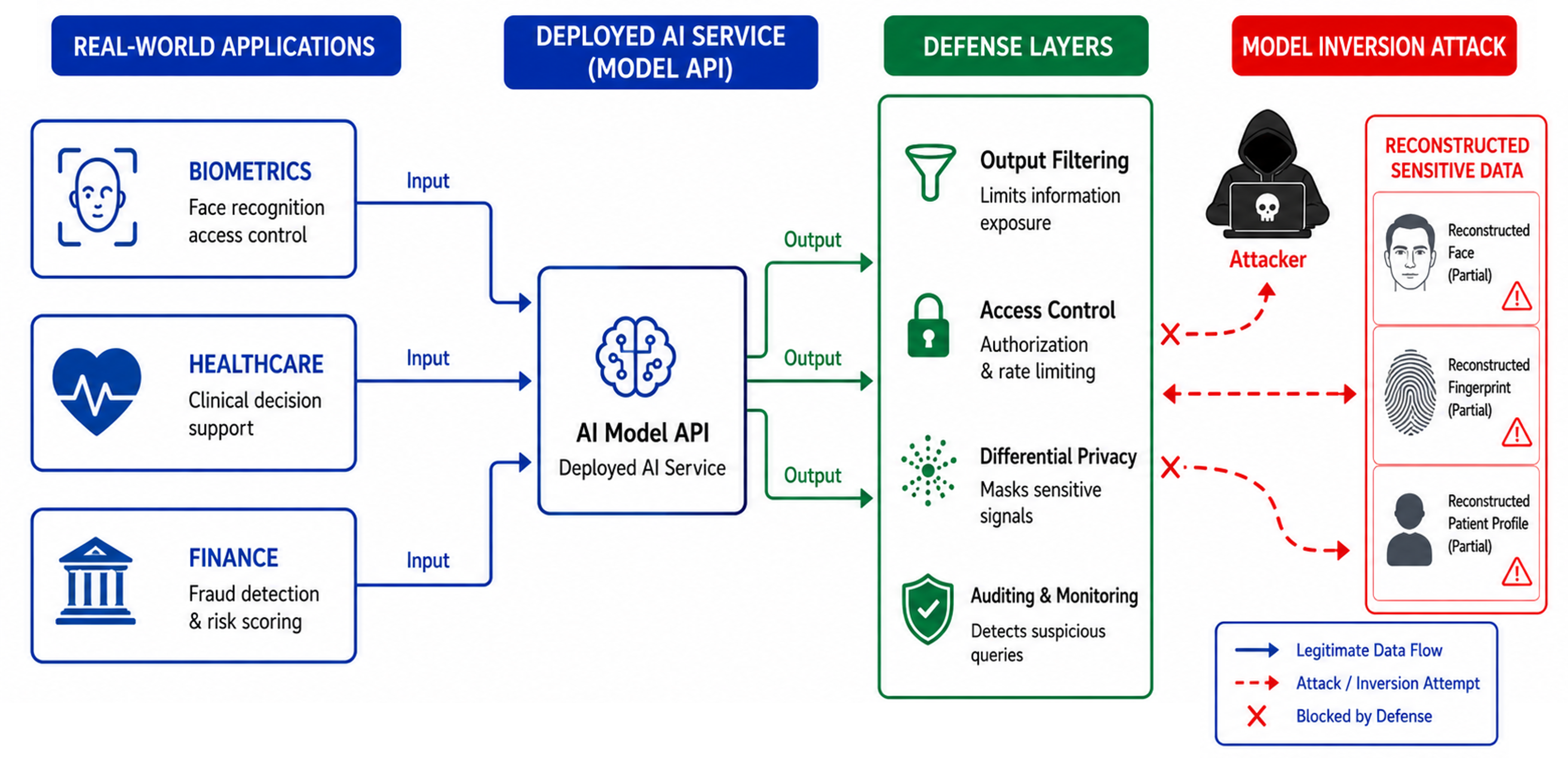 Deep Learning Model Inversion Attacks and Defenses: A Comprehensive Survey
