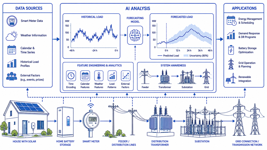 AI-Driven Household Electricity Load Forecasting: Challenges, Methods, and Future Directions
