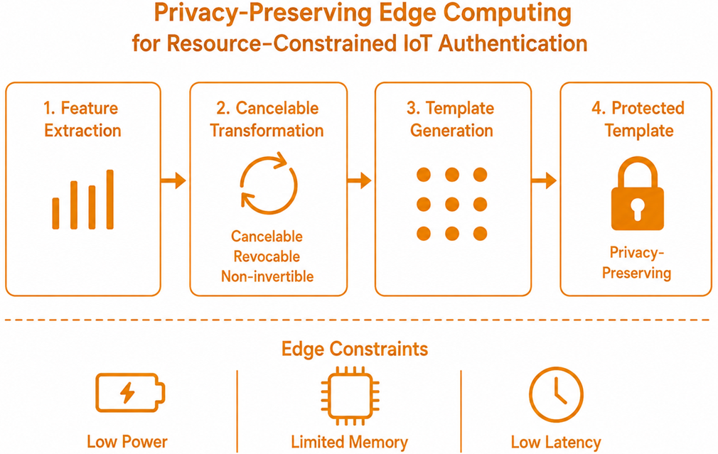 A Novel Length-Flexible Lightweight Cancelable Fingerprint Template for Privacy-Preserving Authentication Systems in Resource-Constrained IoT Applications