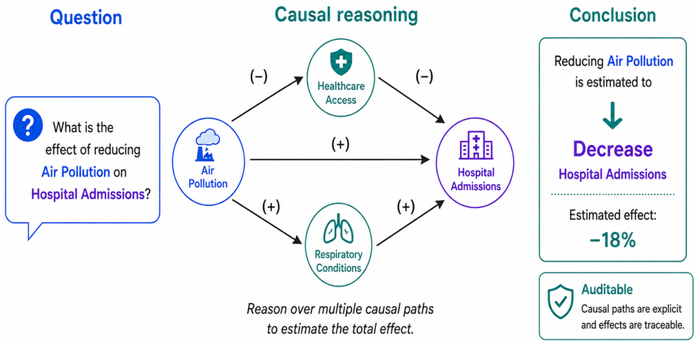 Causal-Audit: Explicit and Auditable Graph-based Reasoning via Target-Aware Causal Chain Construction