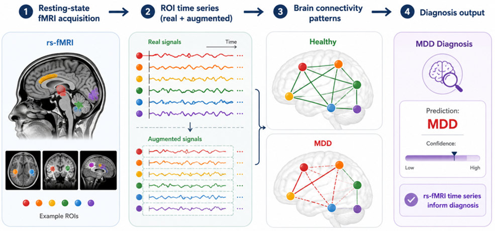 fMRI-Diffusion: Generating fMRI Time Series Via a Temporal Transformer Diffusion Model for Major Depressive Disorder Diagnosis