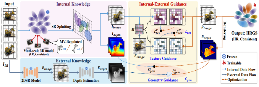 IE-SRGS: An Internal-External Knowledge Fusion Framework for High-Fidelity 3D Gaussian Splatting Super-Resolution