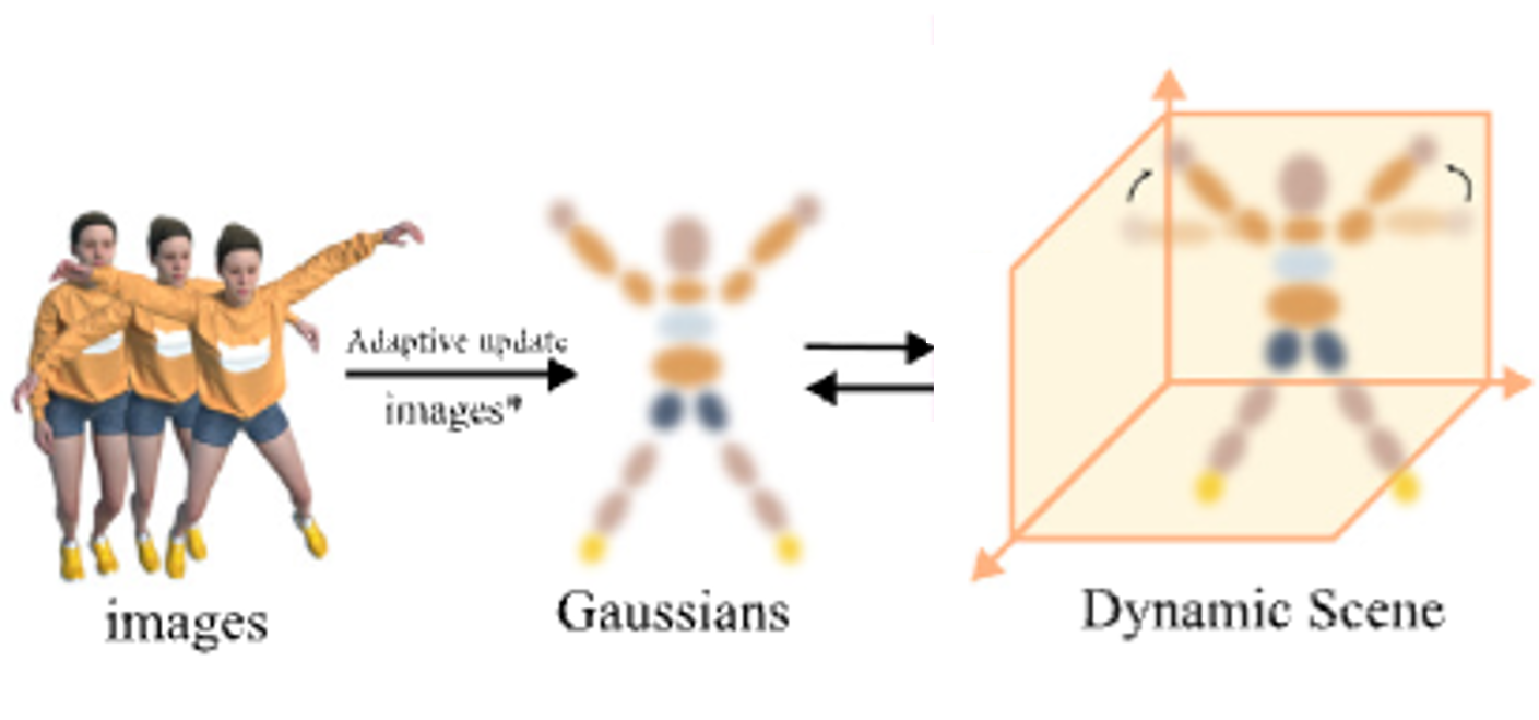 Kf-Gs: Kalman Filter-Guided Gaussian Splatting for Real-Time High-Quality Dynamic Scene Reconstruction
