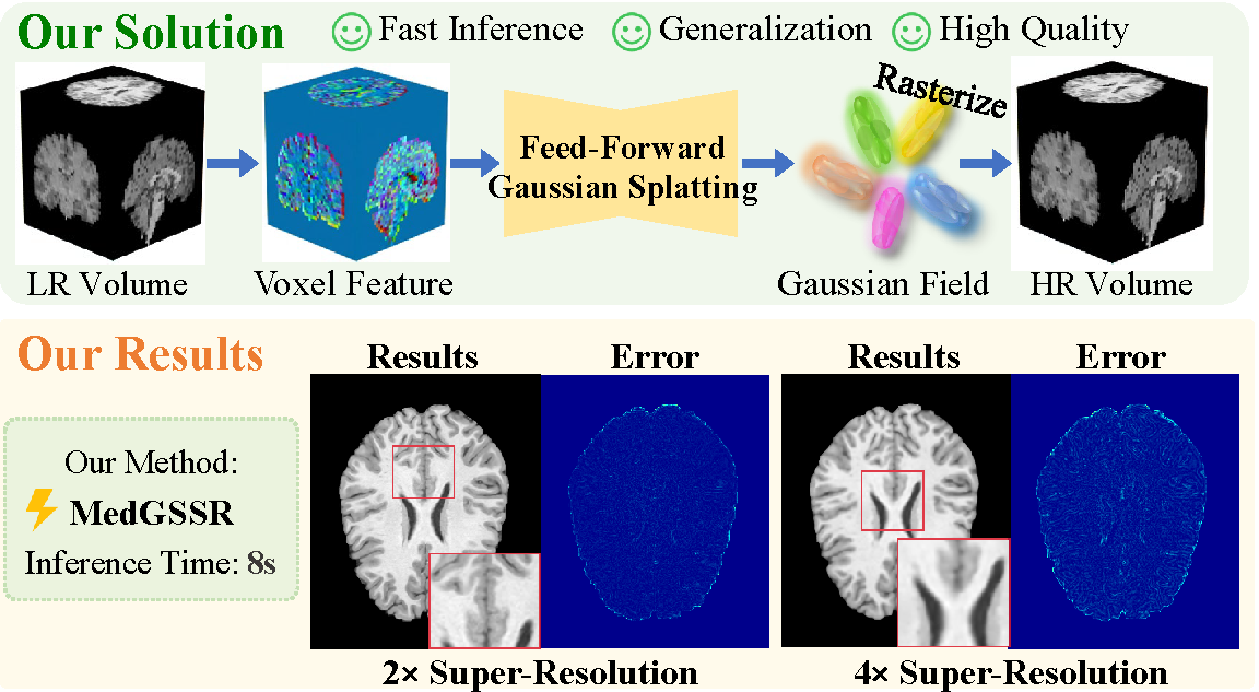 MedGSSR: Generalizable Medical Image Super-Resolution 3D Reconstruction via Hierarchical Feed-forward Gaussian Splatting