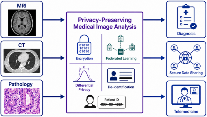 Privacy-preserving in medical image analysis: A review of methods and applications