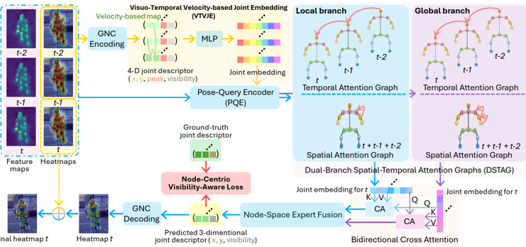 NCSTR: Node-Centric Decoupled Spatio-Temporal Reasoning for Video-based Human Pose Estimation