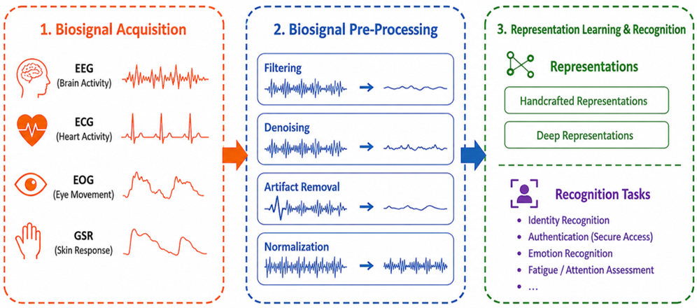 Representation Learning and Pattern Recognition in Cognitive Biometrics: A Survey
