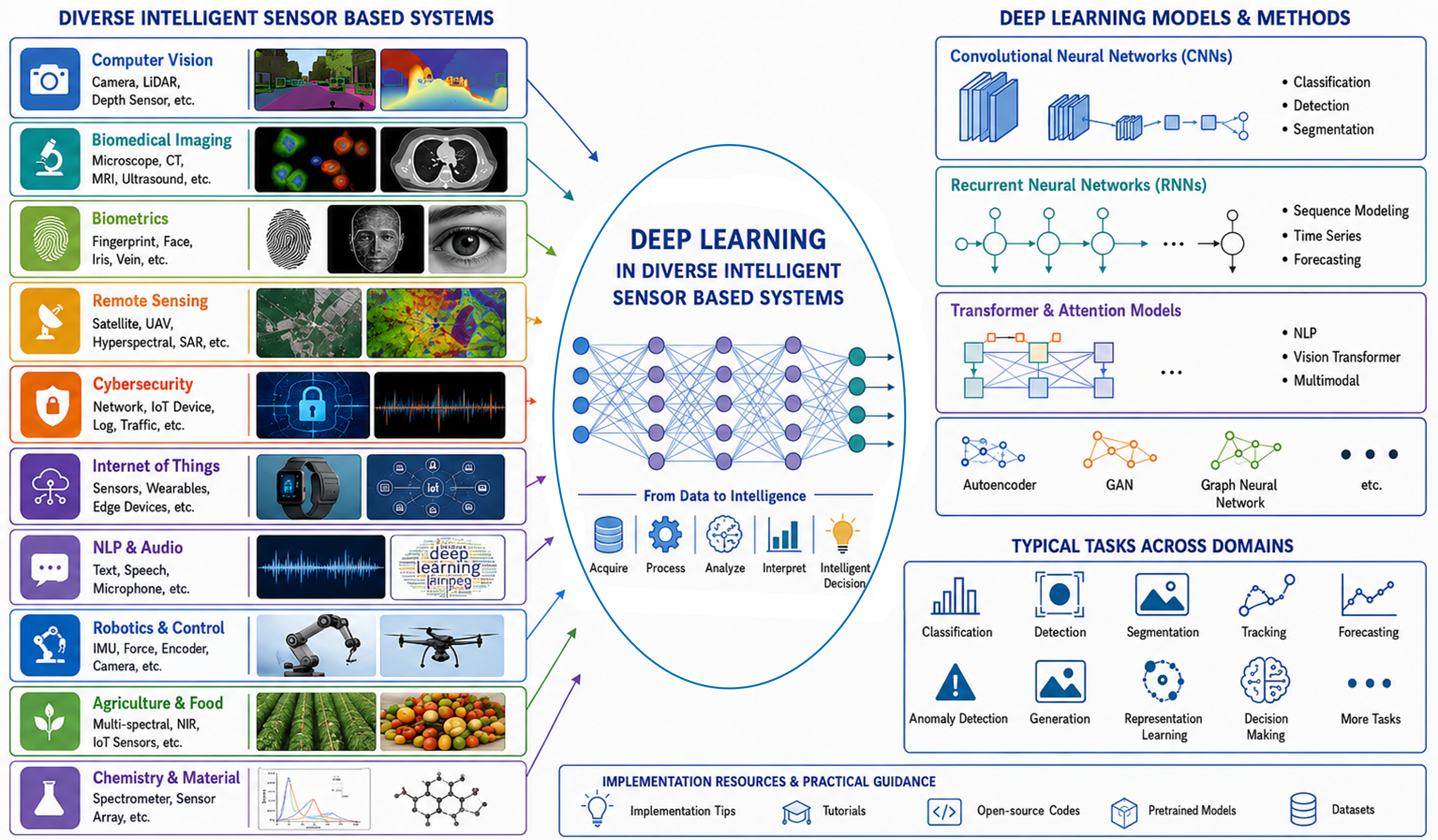 Deep learning in diverse intelligent sensor based systems