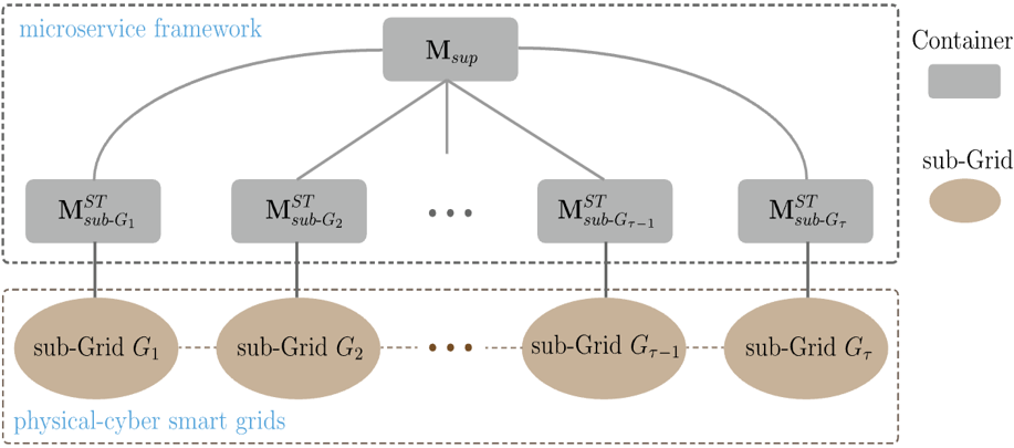 A subgrid-oriented privacy-preserving microservice framework based on deep neural network for false data injection attack detection in smart grids