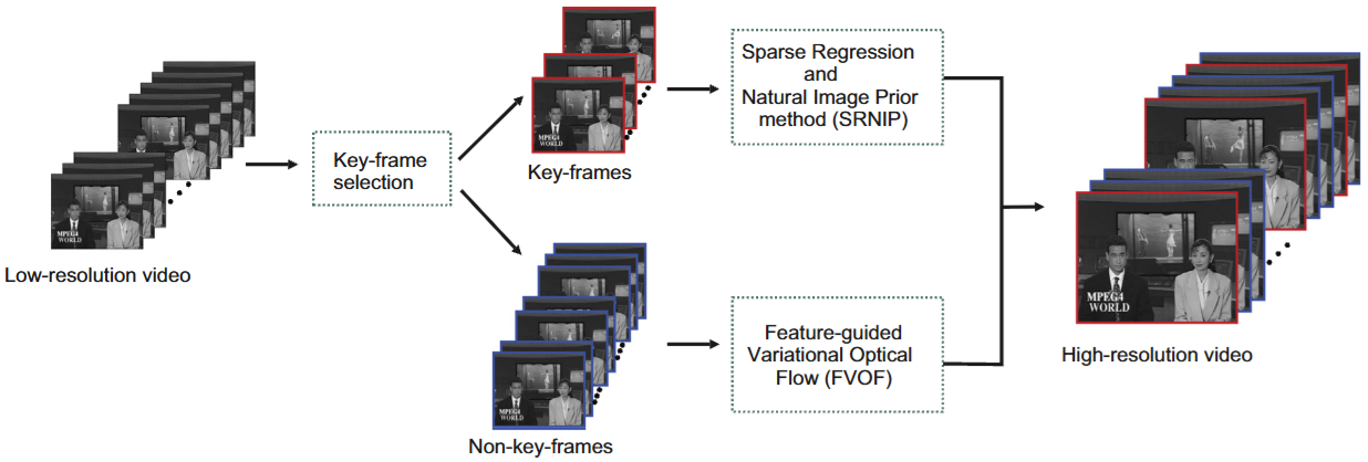Video super-resolution based on automatic key-frame selection and feature-guided variational optical flow