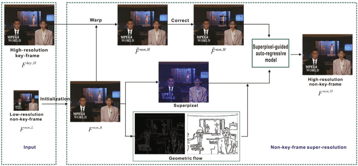 Video super-resolution using an adaptive superpixel-guided auto-regressive model