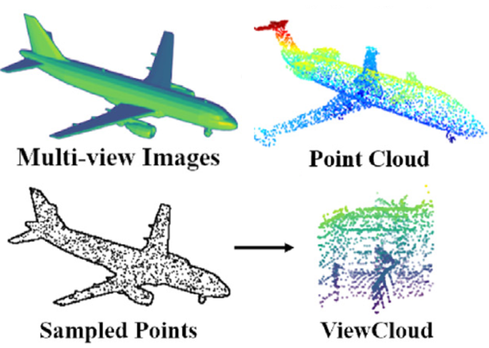 ViewCloud: A lightweight multi-view point cloud representation for efficient 3D recognition and cross-domain retrieval